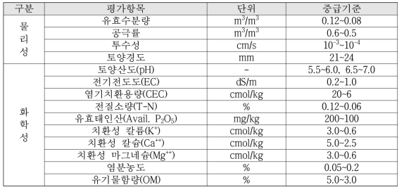 조경용 “중급” 토양 기준