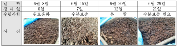 커피박 퇴비화 과정