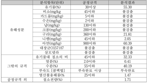 커피박을 이용한 퇴비 유해성물질 및 화학특성 분석 결과