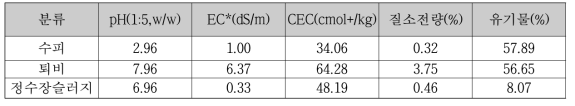 수피, 퇴비, 정수장 슬러지의 화학 특성 분석 결과