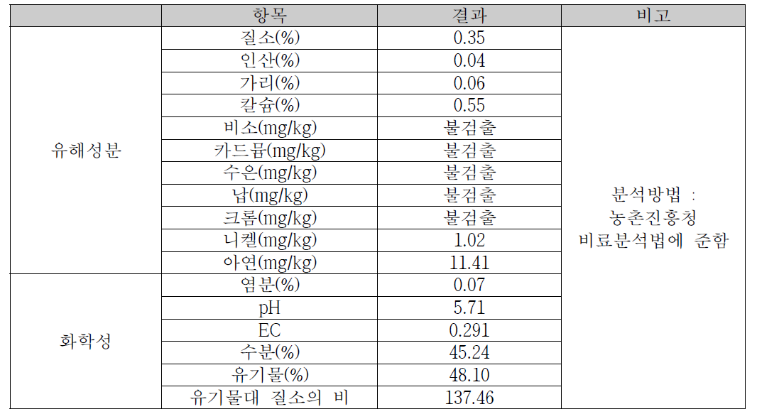 바크 유해성 물질 및 화학특성 분석 결과