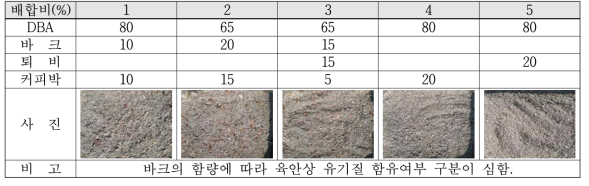 커피박 퇴비가 첨가된 혼합배율에 따른 특성