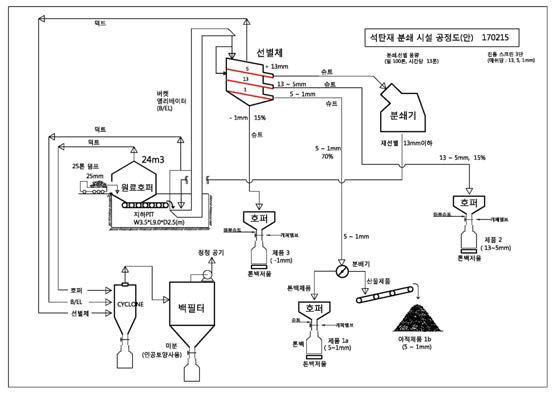 기존 DBA 분쇄, 선별 시설