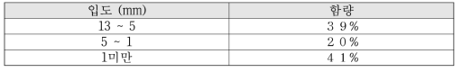 DBA　입도별 함량비