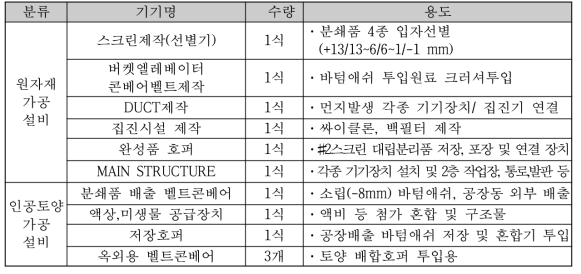 PILOT PLANT 설비 구축 항목 및 용도