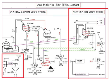 신규 PILOT PLANT 및 기존 설비 연계 통합