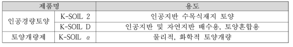 가공 원자재 기반 및 유기계소재 혼합 토양