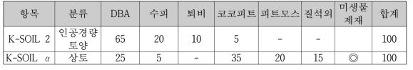 개발 토양(시제품) 혼합소재 및 구성비