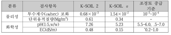 개발 토양(시제품) 의 물리, 화학성 특성