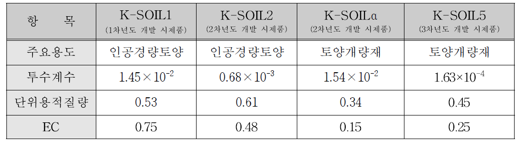 K-SOIL 시제품 유형 및 성분