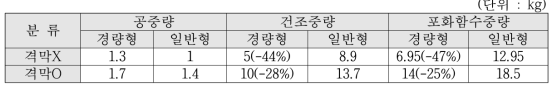 기존 유니트박스와 충진재 적용 유니트박스 하중 특성