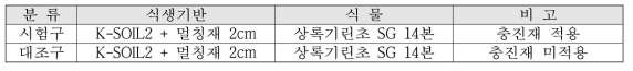 식물생육 시험구 조성 조건