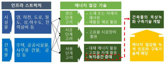 개발기술의 에너지 절감형 인프라 해당여부