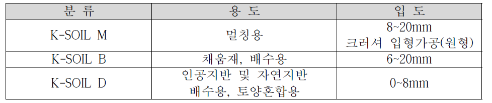 원자재의 가공에 따른 입도, 형상별 분류