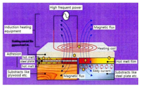 전자기 유도가열방식의 원리