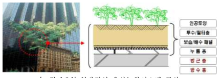 일반적인 옥상녹화시스템 구성
