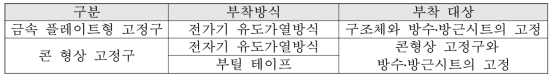 시험 대상 고정구의 구분