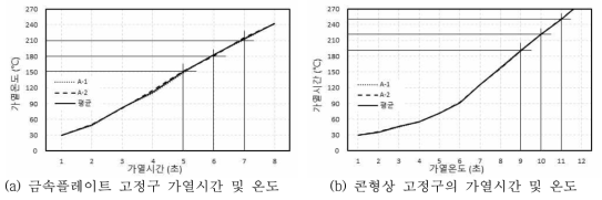 시험을 위한 가열시간의 선정