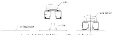 콘형상 고정구의 부착방법