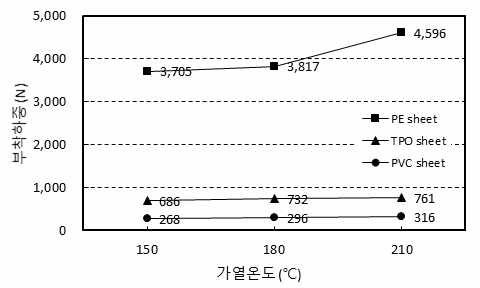 금속 플레이트 고정구의 부착성능 시험