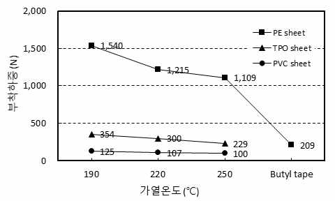 콘형상 고정구의 부착성능 시험