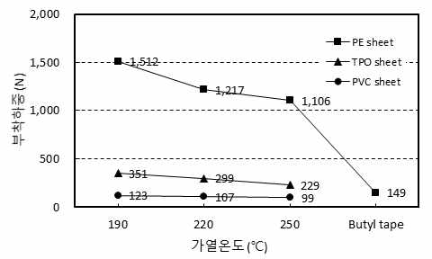 냉온반복에 따른 콘형상 고정구 부착성능