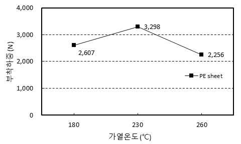 수정 부착시험 방법에 따른 콘형상 고정구 시험결과