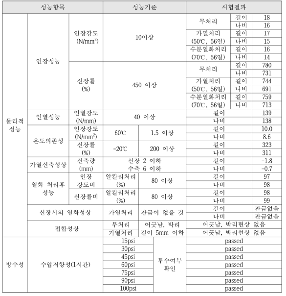 개발기술 사용 방수방근시트의 물리적 성능평가 결과