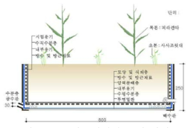 방근시험체 구성 단면도