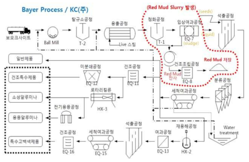 레드머드의 발생공정