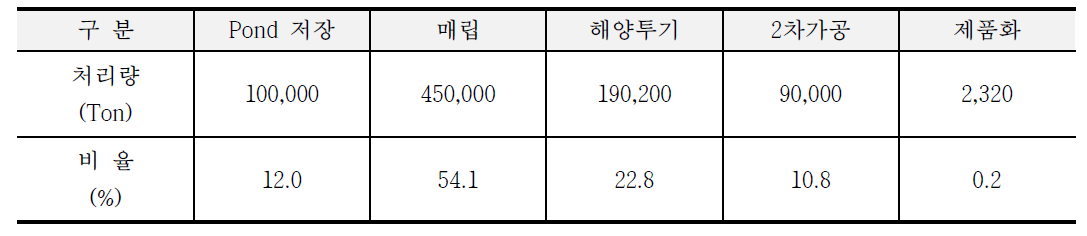 레드머드의 처리현황 (국내)