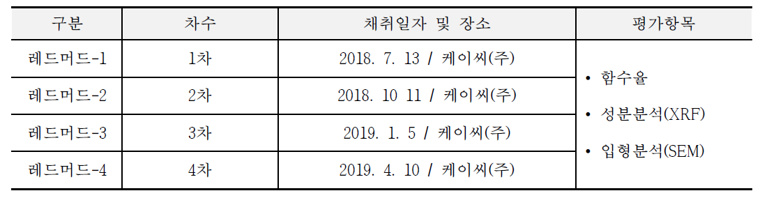 실험요인 및 수준