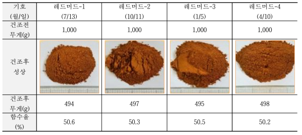 레드머드 슬러지의 함수율 결과