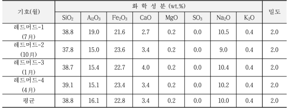 레드머드 슬러지의 성분분석(XRF)결과