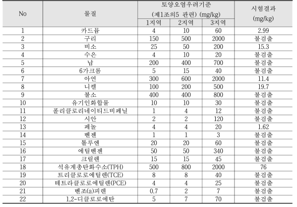 토양오염우려기준(제1조의5 관련)