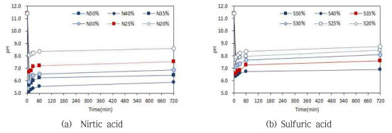 pH change according to the acidity