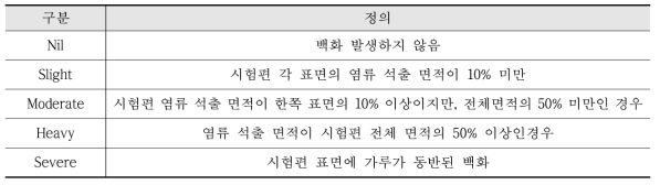 AS/NZS 4456.6 백화 시험결과 보고