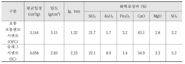 결합재의 물리 화학적 특성