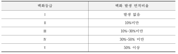 백화 발생 면적비율별 백화등급