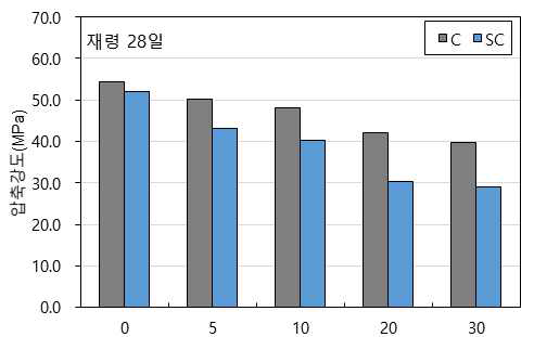 재령 28일 압축강도 측정결과