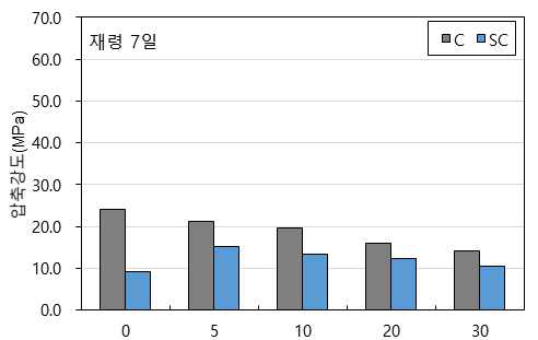 재령 7일 압축강도 측정결과
