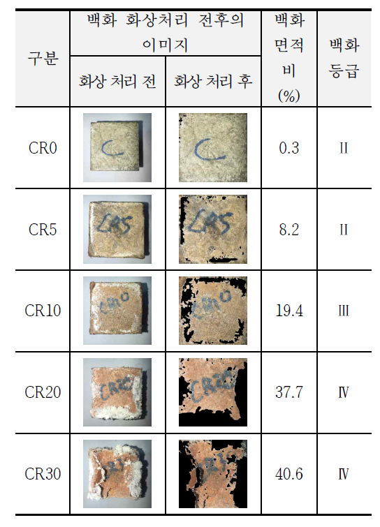 백화발생면적 측정결과 (C)