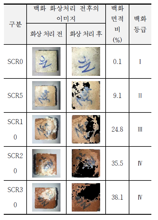 백화발생면적 측정결과 (SC)