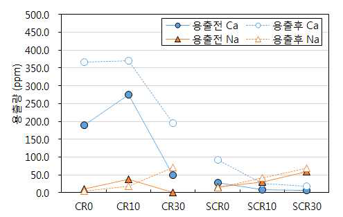 Na 및 Ca 이온 용출량
