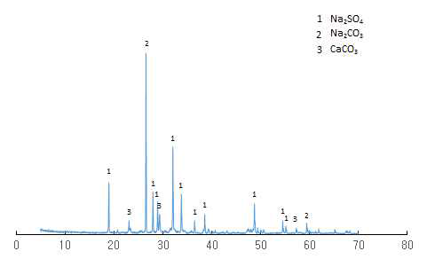 백화생성물질 XRD분석결과 (슬래그시멘트)