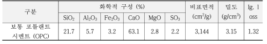 결합재의 물리 화학적 특성