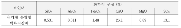 유기계 혼합형 백화저감제의 화학적 특성