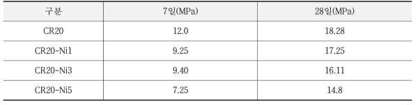 압축강도 측정결과