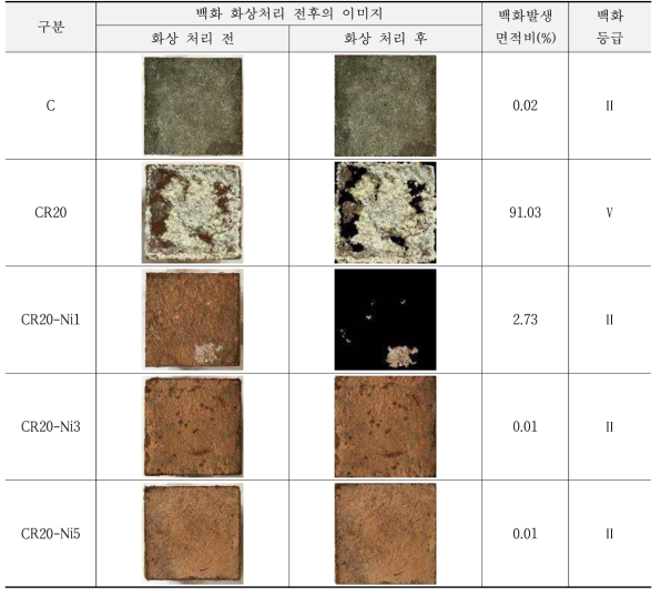 백화발생면적 측정결과