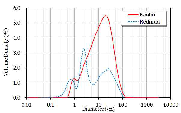 레드머드와 고령토의 입자크기분포